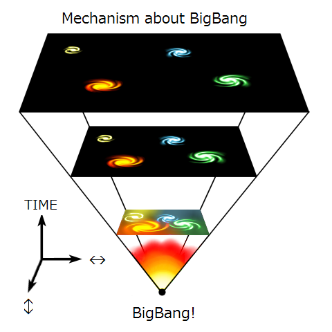 mechanism about BigBang